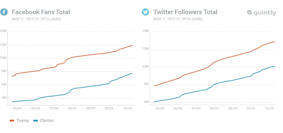 US Elections on Social