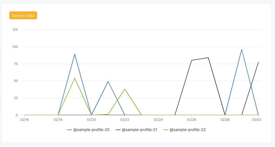 02 impressions over time