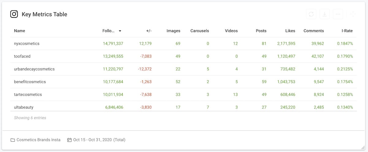 03 social media competitive analysis - cosmetics brands instagram key metrics table