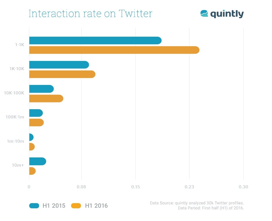 Twitter interaction rate