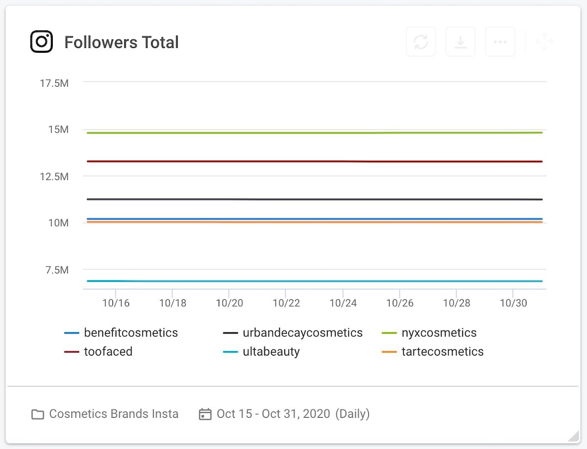 04 cosmetics brands instagram followers total graph