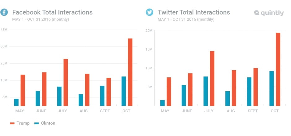 US elections social media report