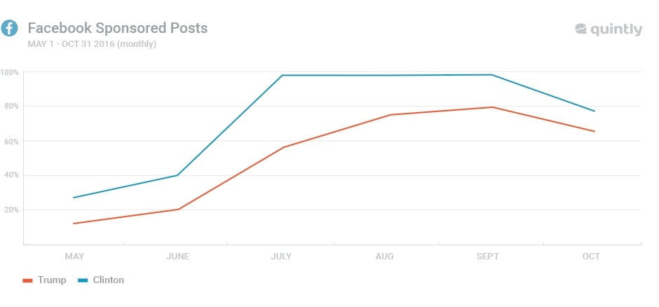 US elections social media report