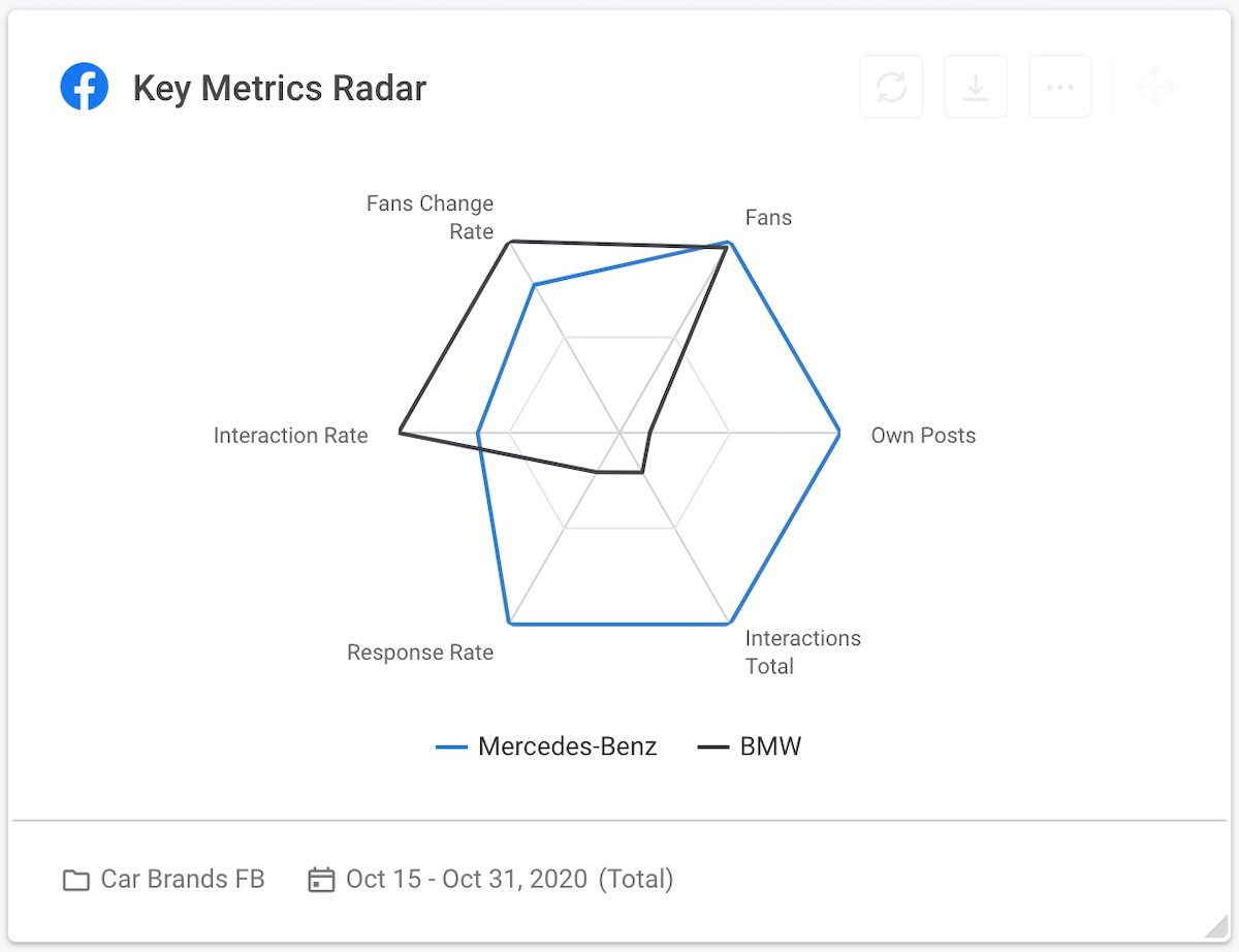 10 social media competitive analysis - car brands facebook key metrics radar