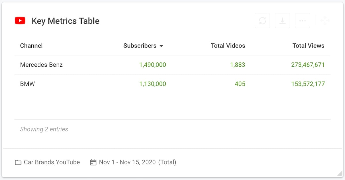 14 social media competitive analysis - car brands youtube key metrics table