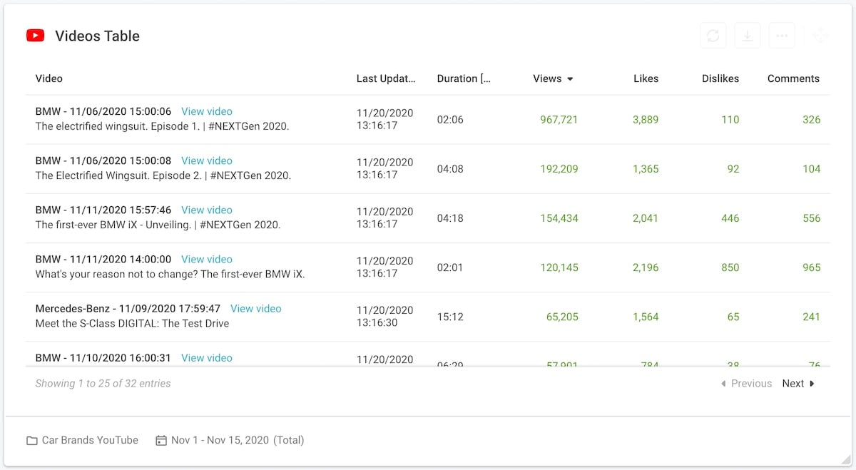 15 social media competitive analysis - car brands youtube videos table