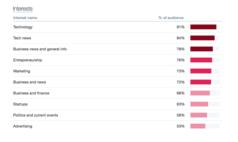 Twitter Audience