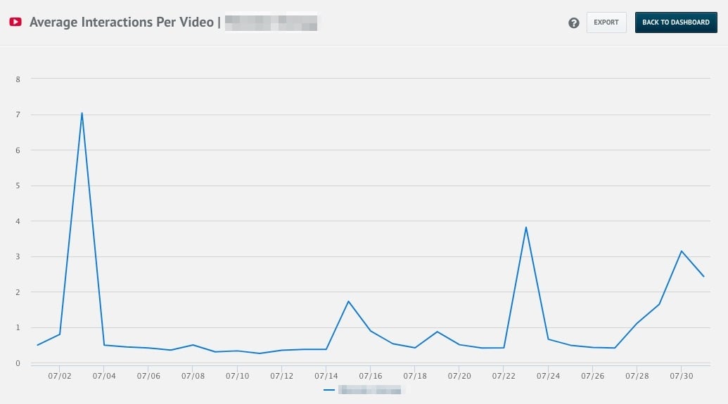 measure YouTube performance Interaction Rate