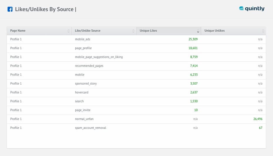 likes vs Unlikes by source 