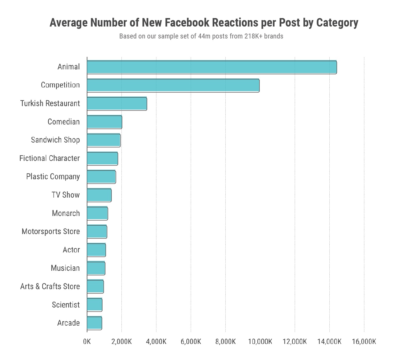 Reactions By Categories