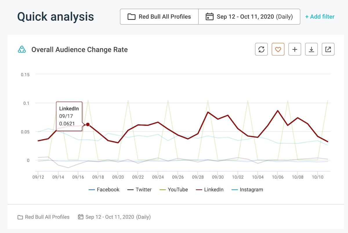 Cross-network analysis - Overall Audience Change Rate