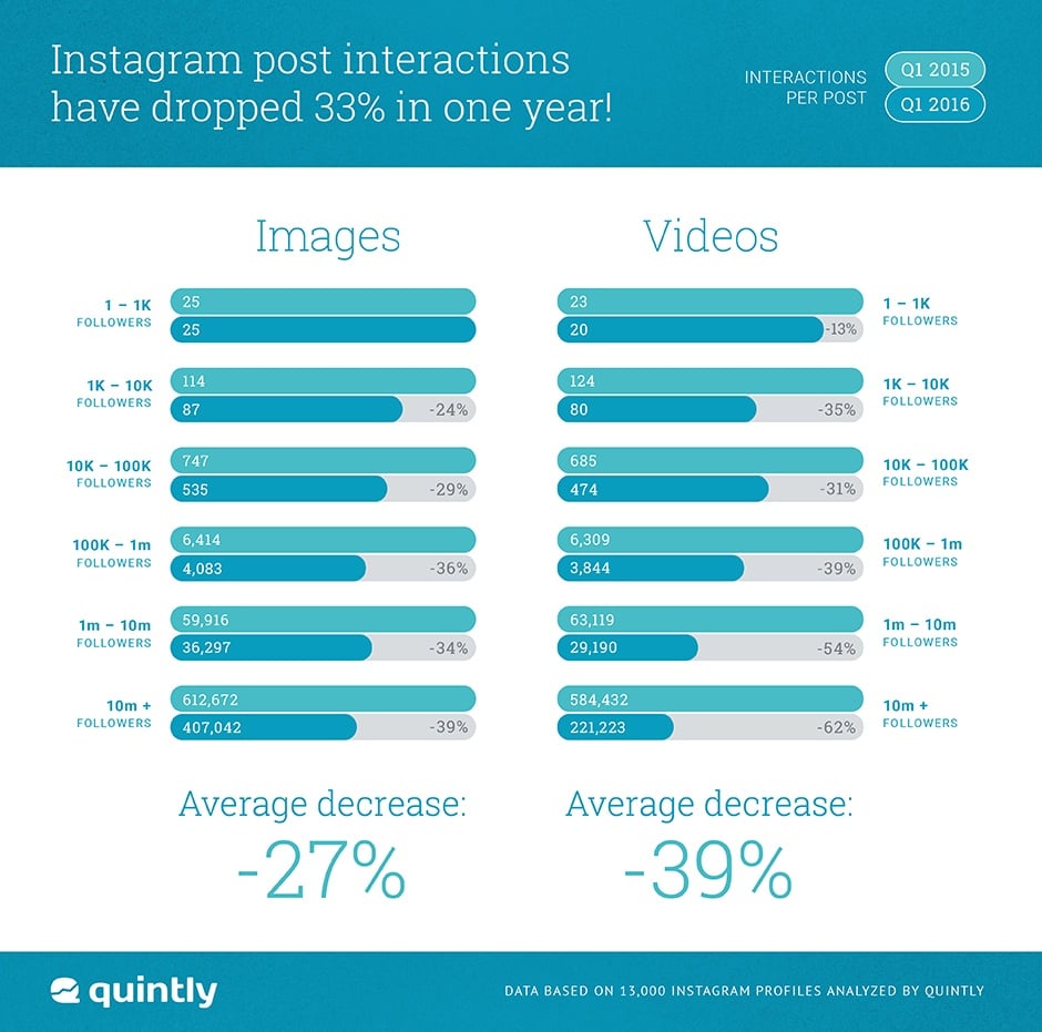 Instagram Study Interactions