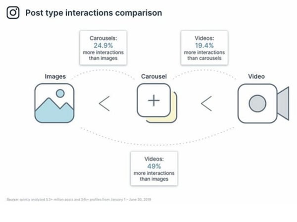 comparison of the post type interaction