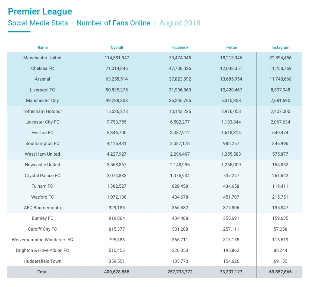 Premier League social media