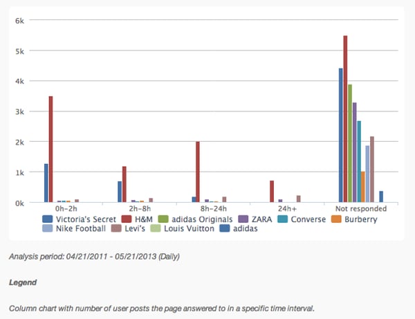 Fashion On Facebook - Response Times Chart