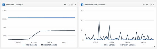 How To Analyze Facebook Global Pages