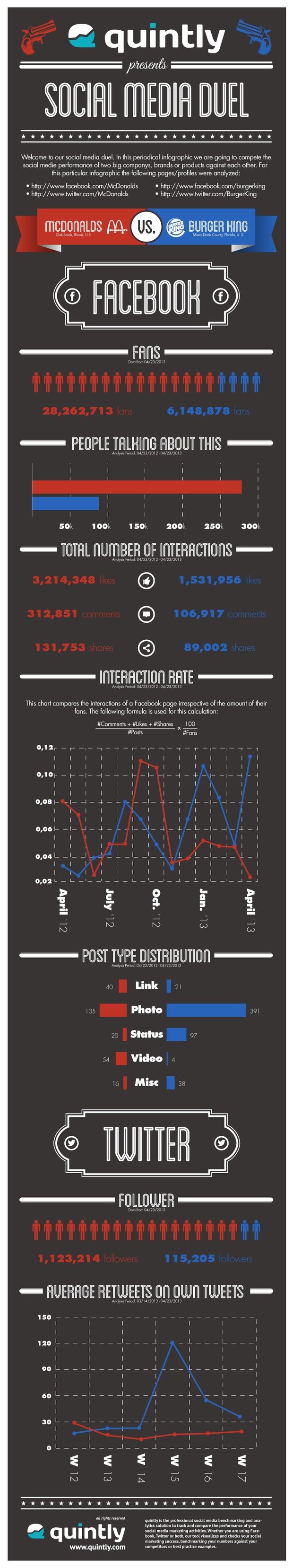 quintly Infographic: Social Media Duel - McDonalds Vs. Burger King