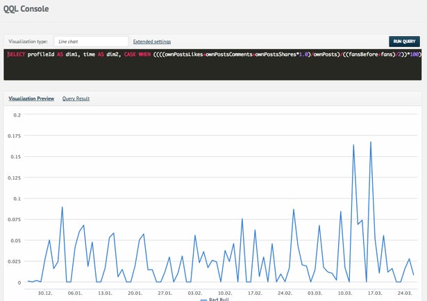 QQL Query Facebook Interaction Rate