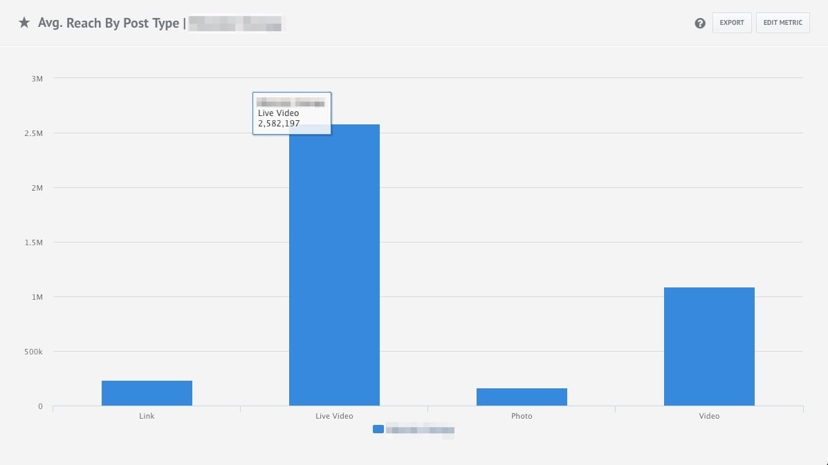 Avg reach by Post