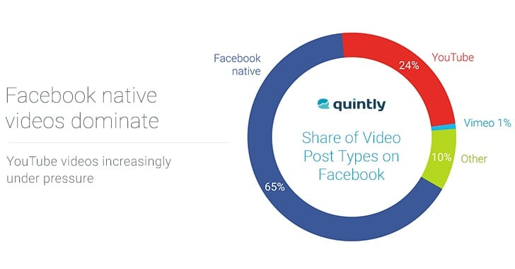 Facebook Native Video Distribution