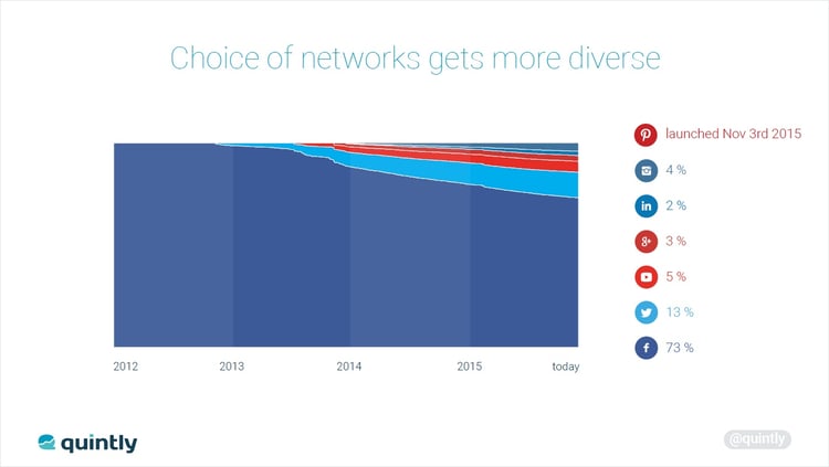 Network Change