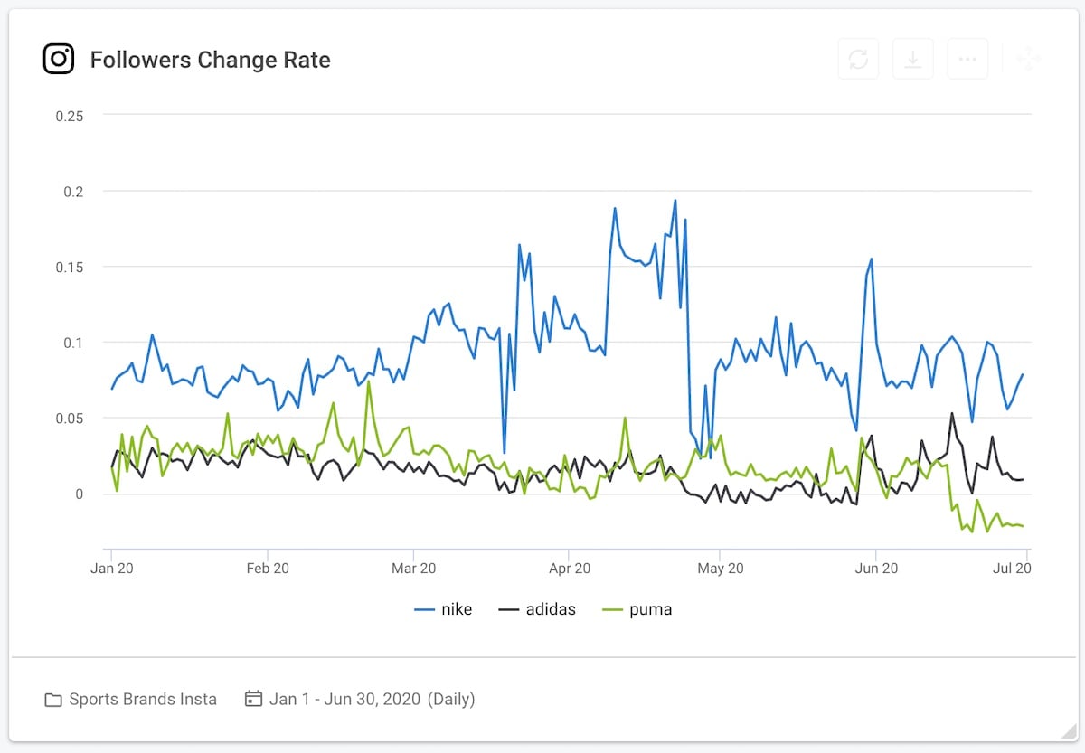 Social media KPI 03 - Followers change rate