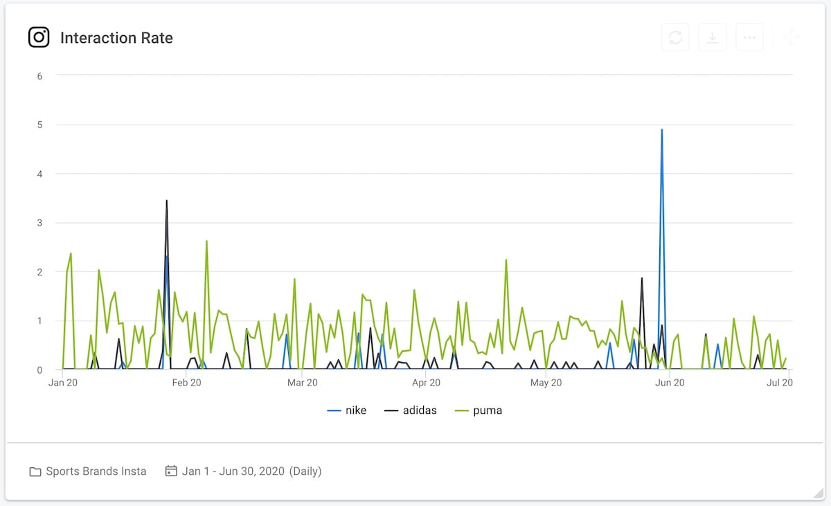 Social media KPI 05 - interaction rate