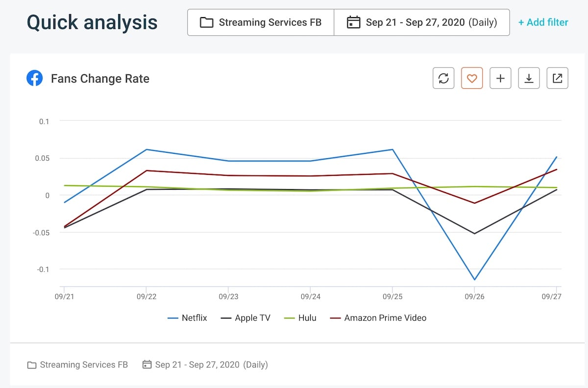 Top social media KPIs - Facebook Fans Change Rate