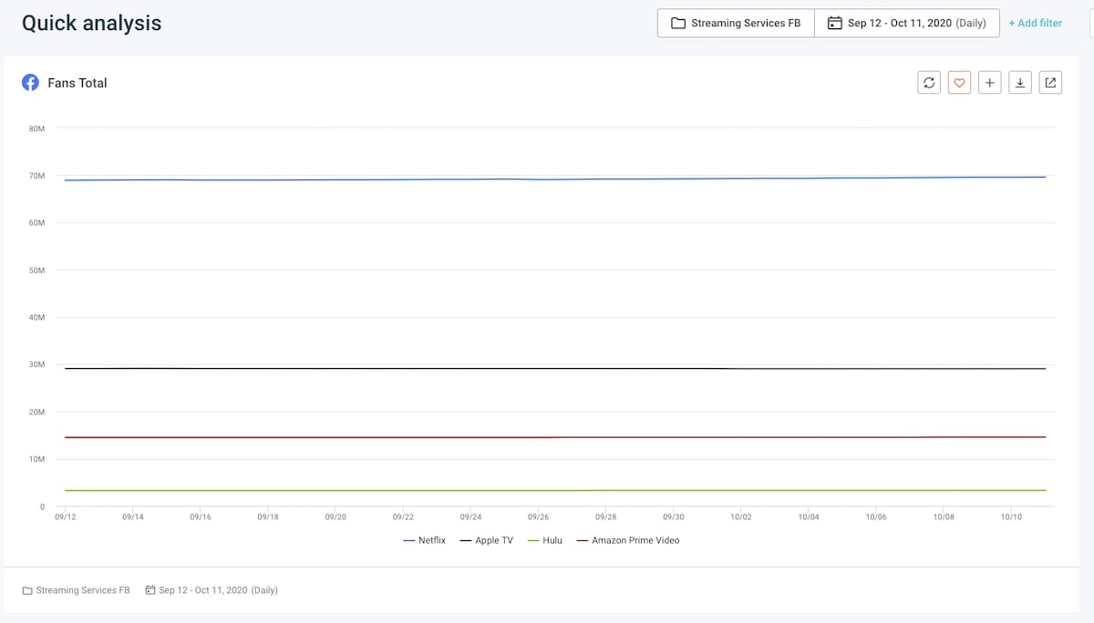 Top social media KPIs - Facebook Fans Total