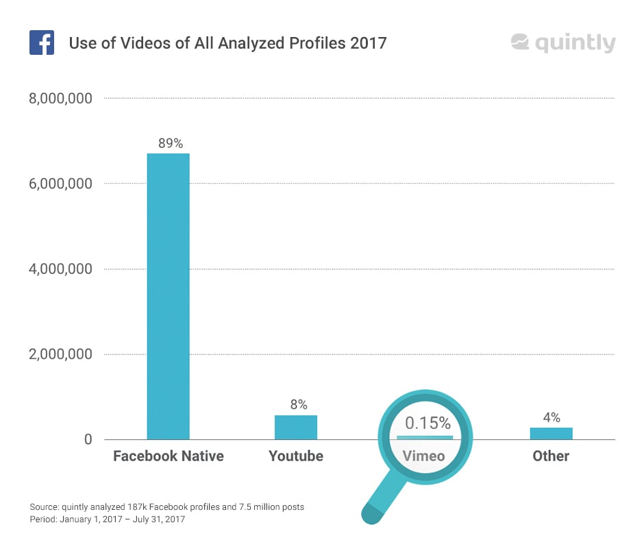 facebook video studie