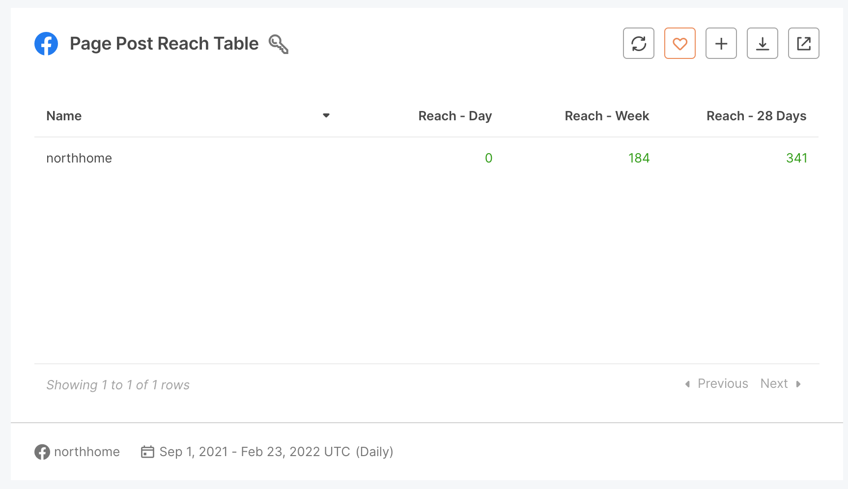 05 Page Post Reach Table