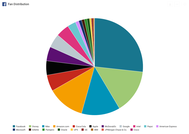 us brands social media