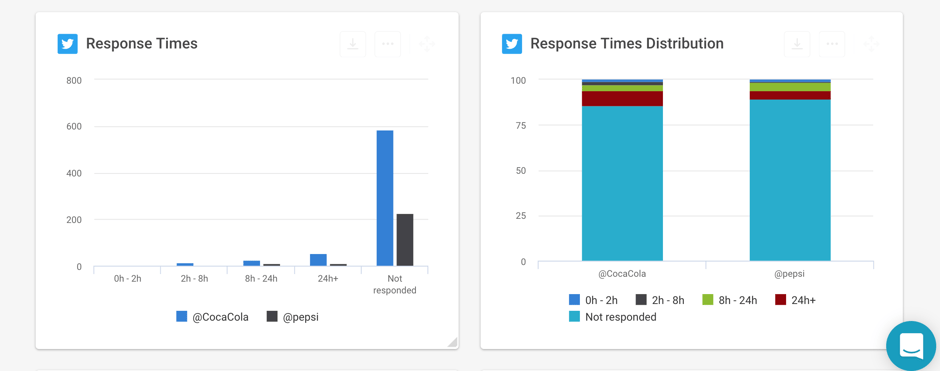 Twitter Response Time