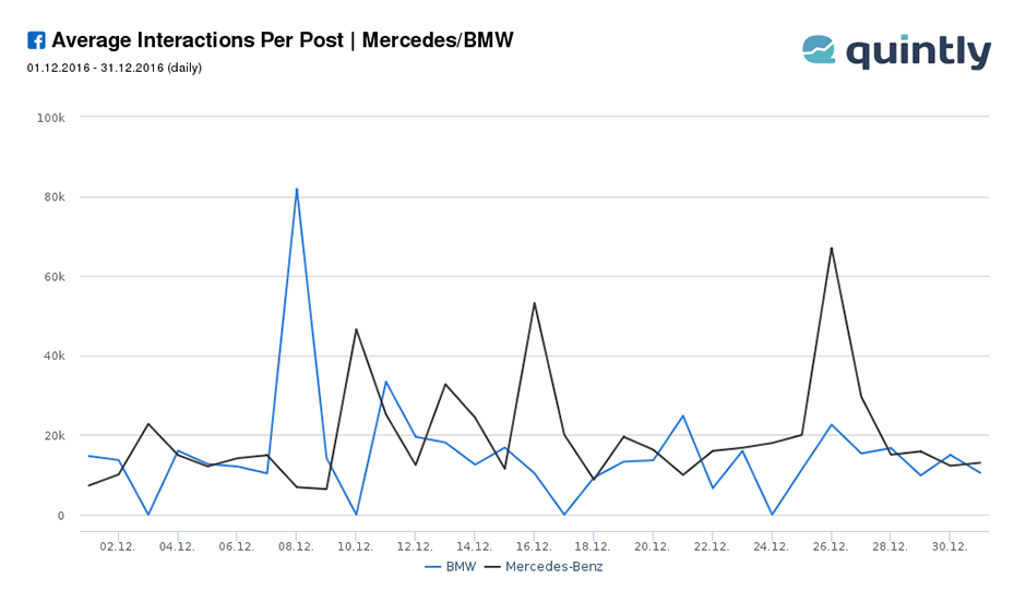 Social Media Interactions