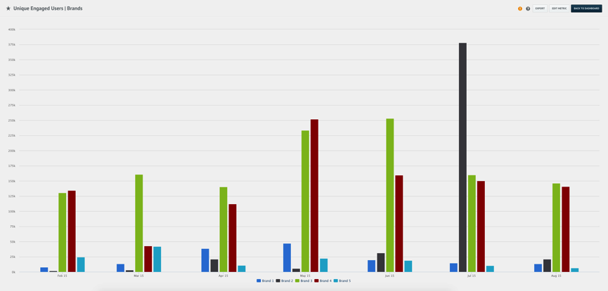 User Engagement Social Media