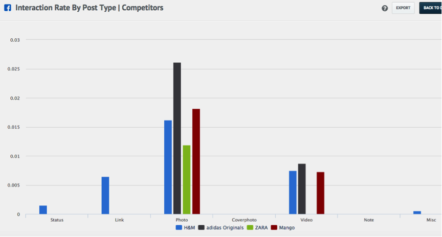 Interaction Rate Social Media