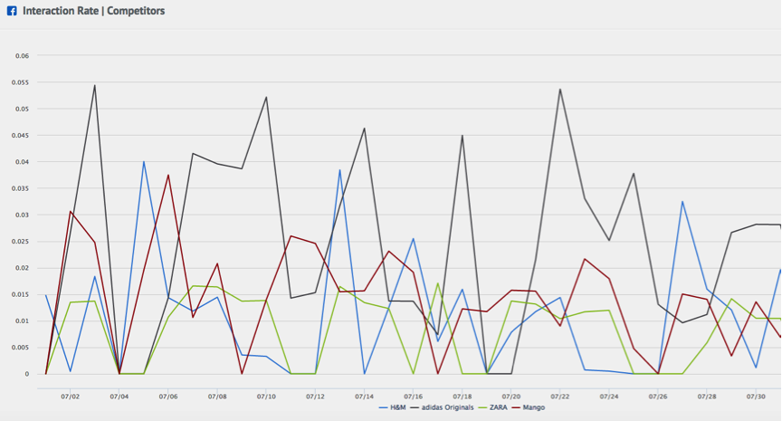 Interaction Rate Benchmark