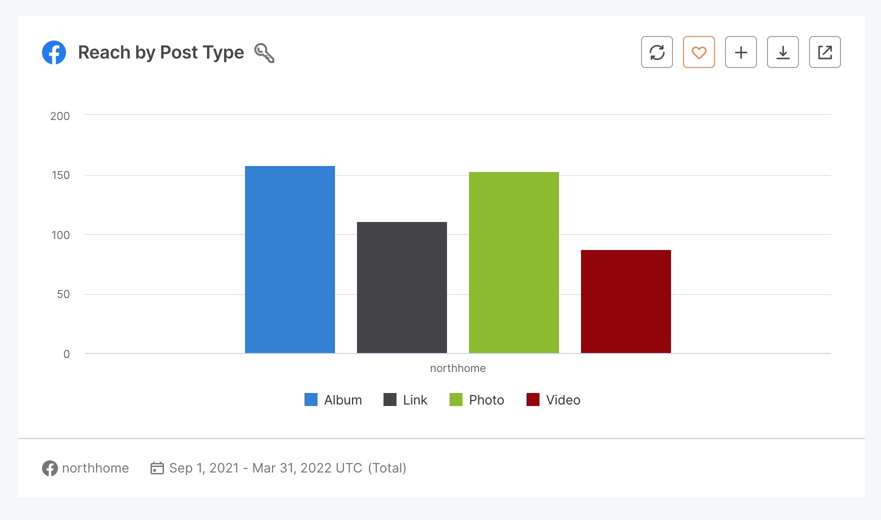 7. Reach by post type