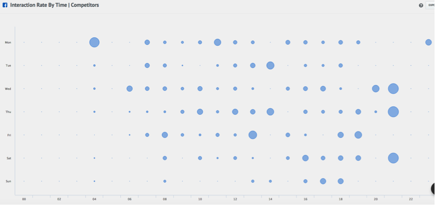 Interactions By Time