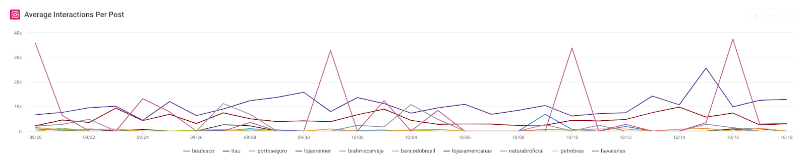 Average Interactions Per Post 2 Br