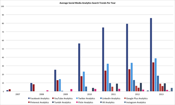 The Averaged Search Volumes For Social Media Analytics