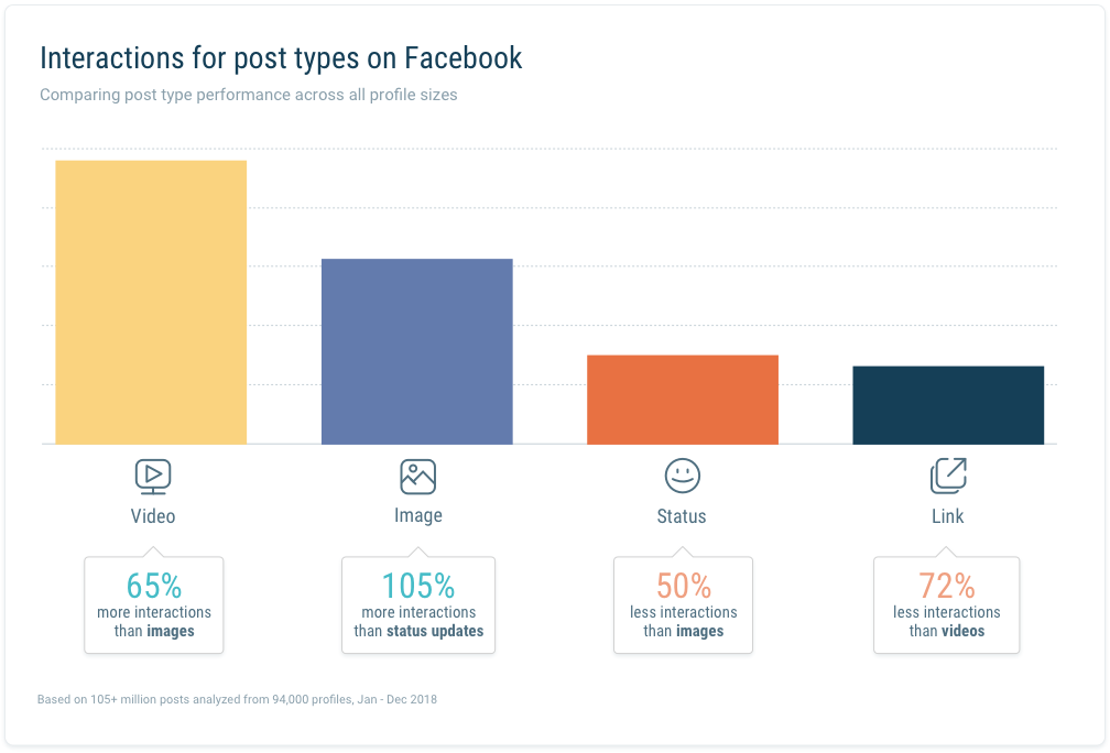 Avg interaction by post type