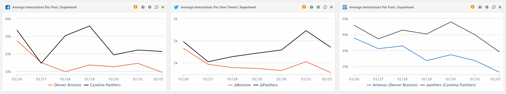 Avg. Interactions per own Post 