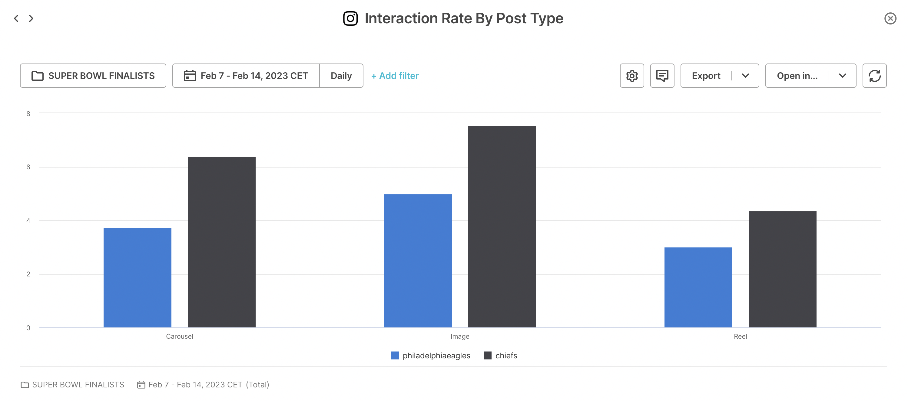 post type interaction rate Kansas City Chiefs vs. Philadelphia Eagles