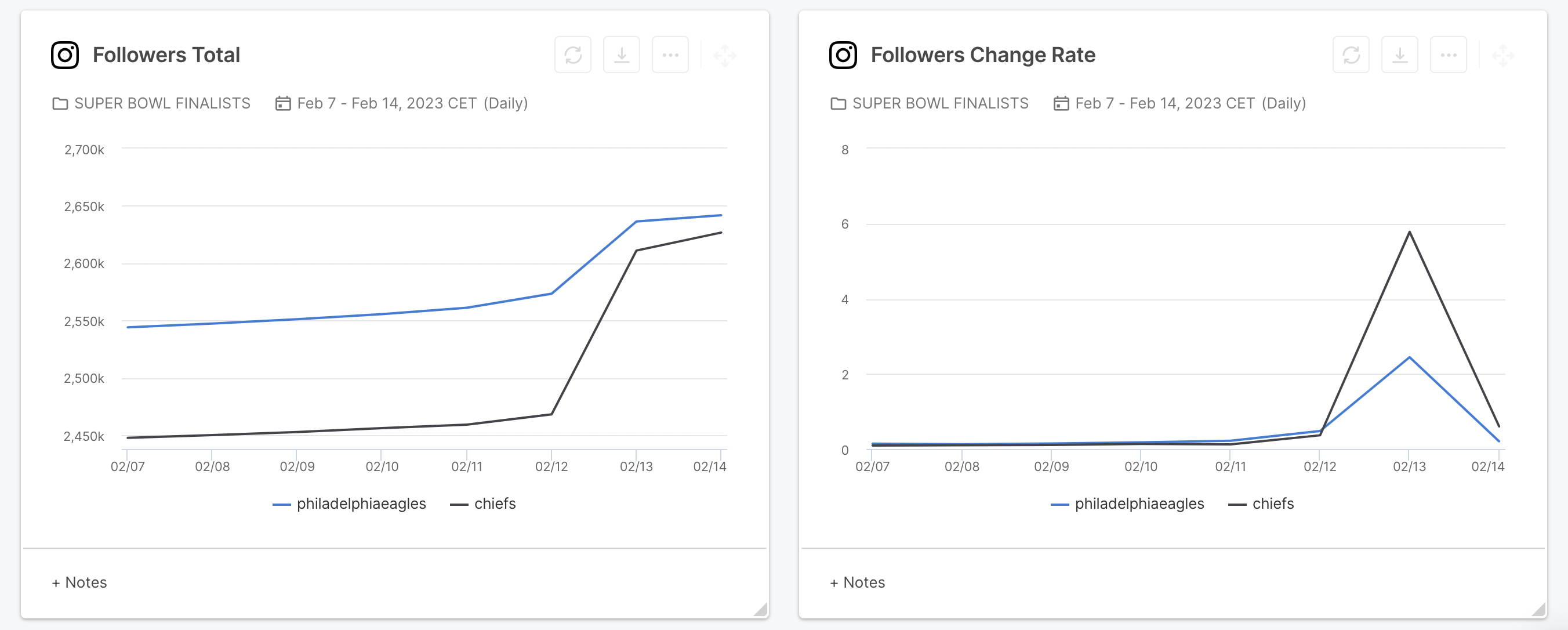 Kansas City Chiefs vs. Philadelphia Eagles followers instagram