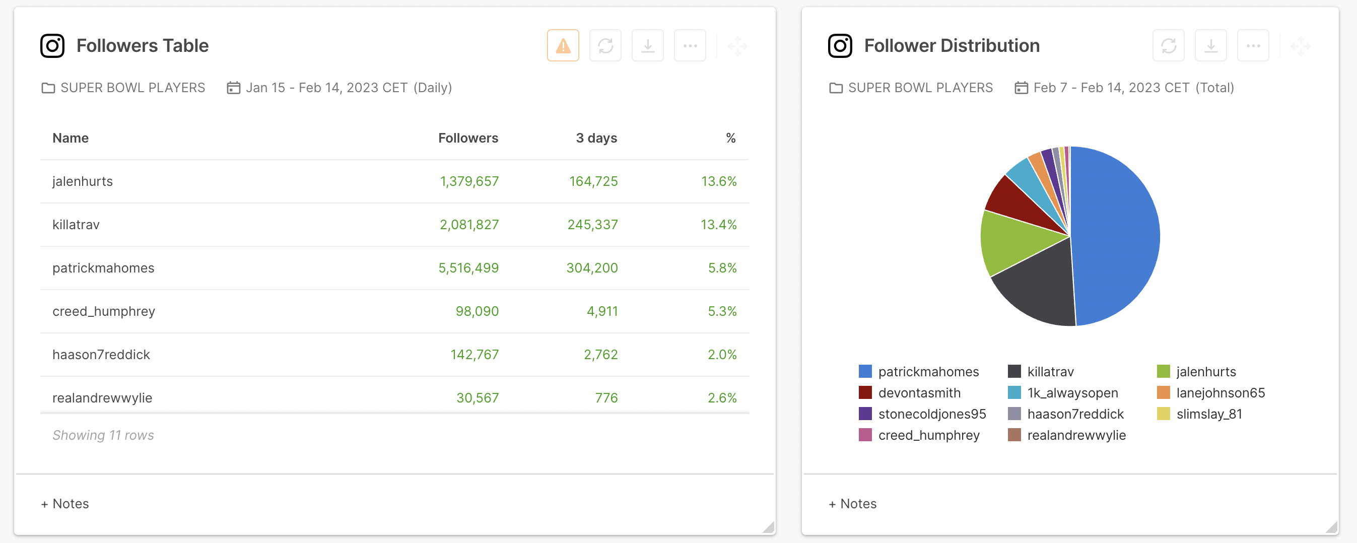 nfl players followers