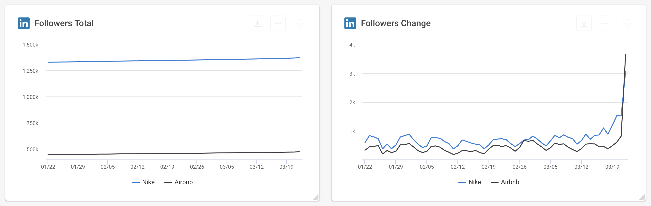 Followers Change