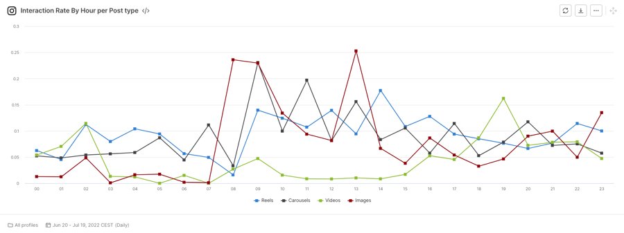 Interaction Rate By Hour per Post Type 1