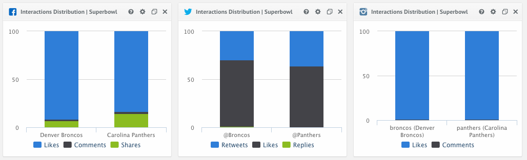 Interactions Distribution