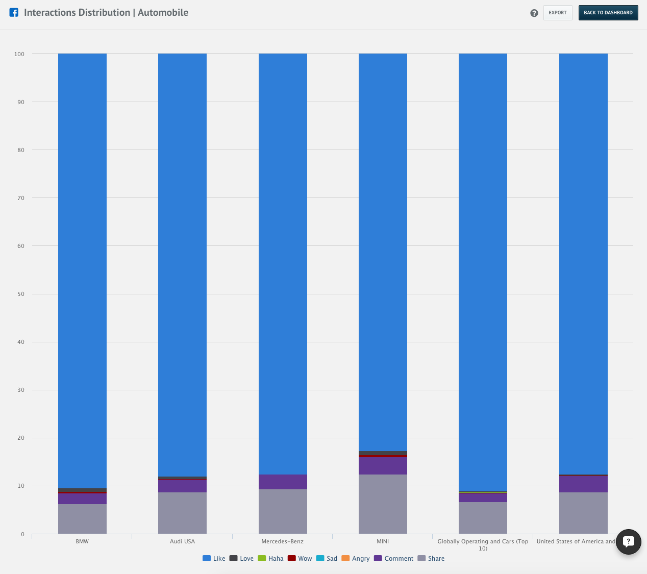 Interactions Facebook Reactions